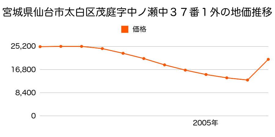 宮城県仙台市太白区郡山字谷地田東７番の地価推移のグラフ