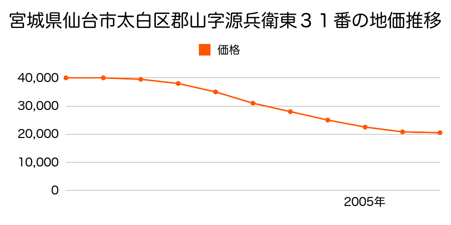 宮城県仙台市太白区郡山字谷地田東７番の地価推移のグラフ