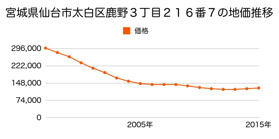 宮城県仙台市太白区鹿野３丁目２１６番７の地価推移のグラフ