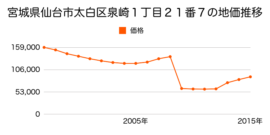 宮城県仙台市太白区八木山本町１丁目１２番９の地価推移のグラフ