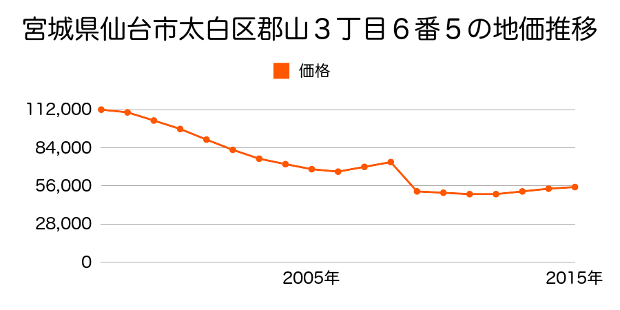 宮城県仙台市太白区中田町字後河原３番２６外の地価推移のグラフ