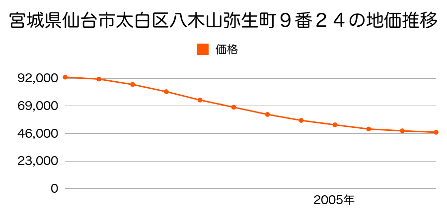 宮城県仙台市太白区八木山弥生町９番２４の地価推移のグラフ