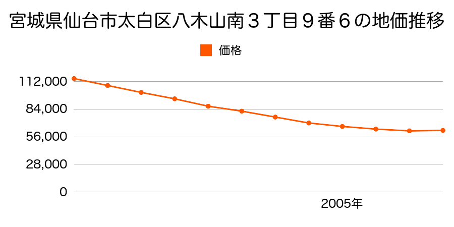 宮城県仙台市太白区八木山南３丁目９番６の地価推移のグラフ