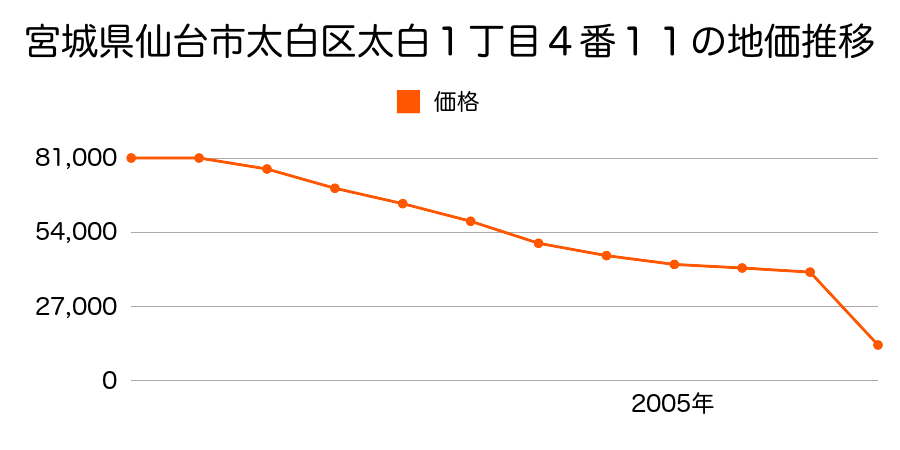 宮城県仙台市太白区秋保町長袋字門前１６番２の地価推移のグラフ