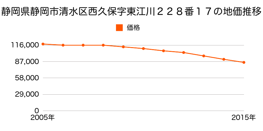 静岡県静岡市清水区清水区清水区西久保字東江川２２８番１７の地価推移のグラフ