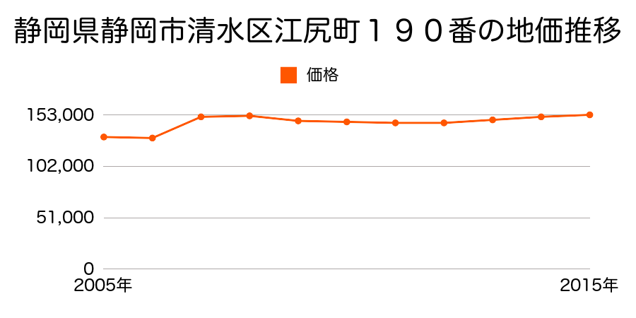 静岡県静岡市清水区清水区清水区大坪１丁目４２番１の地価推移のグラフ