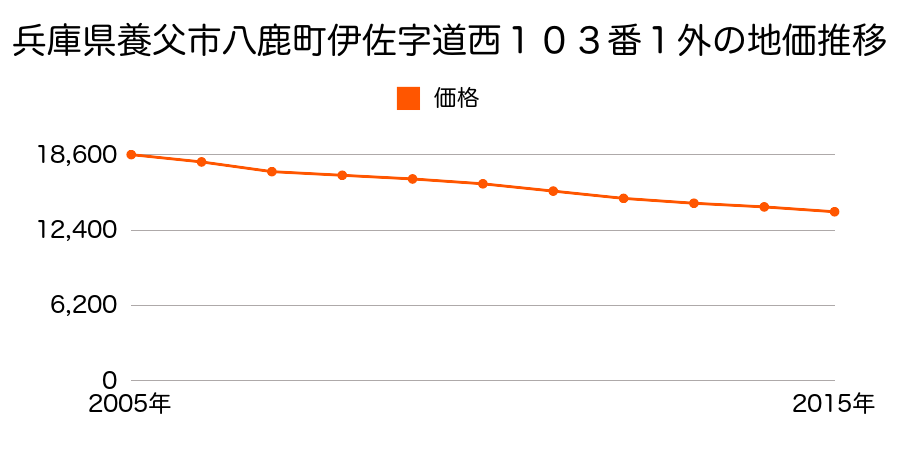 兵庫県養父市八鹿町伊佐字道西１０３番１外の地価推移のグラフ
