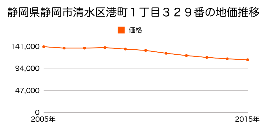 静岡県静岡市清水区清水区清水区港町１丁目３２９番の地価推移のグラフ