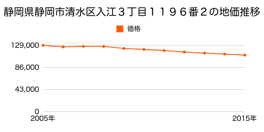 静岡県静岡市清水区清水区清水区入江３丁目１１９６番２の地価推移のグラフ