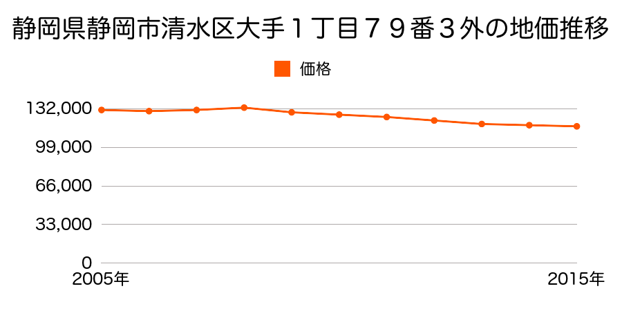 静岡県静岡市清水区清水区清水区大手１丁目７９番３外の地価推移のグラフ