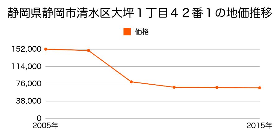 静岡県静岡市清水区清水区清水区由比町屋原字南側８３番の地価推移のグラフ