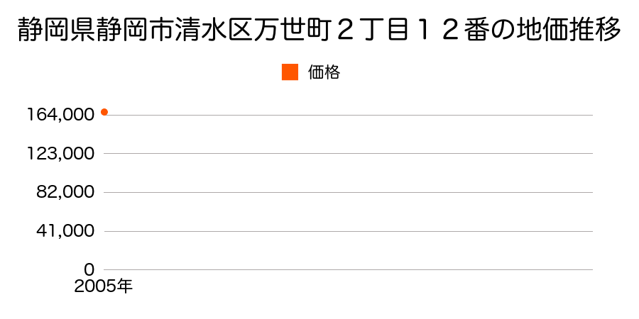 静岡県静岡市清水区万世町２丁目１２番の地価推移のグラフ