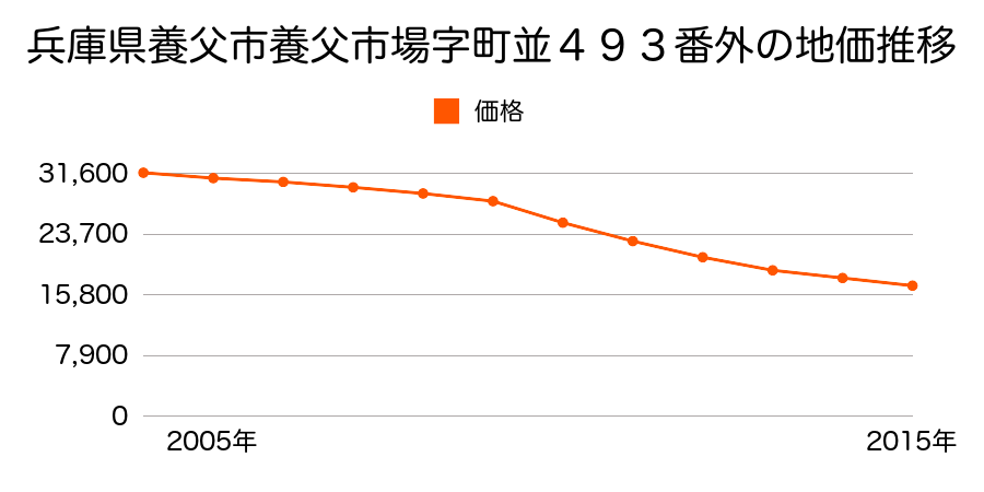 兵庫県養父市養父市場字町並４９３番外の地価推移のグラフ