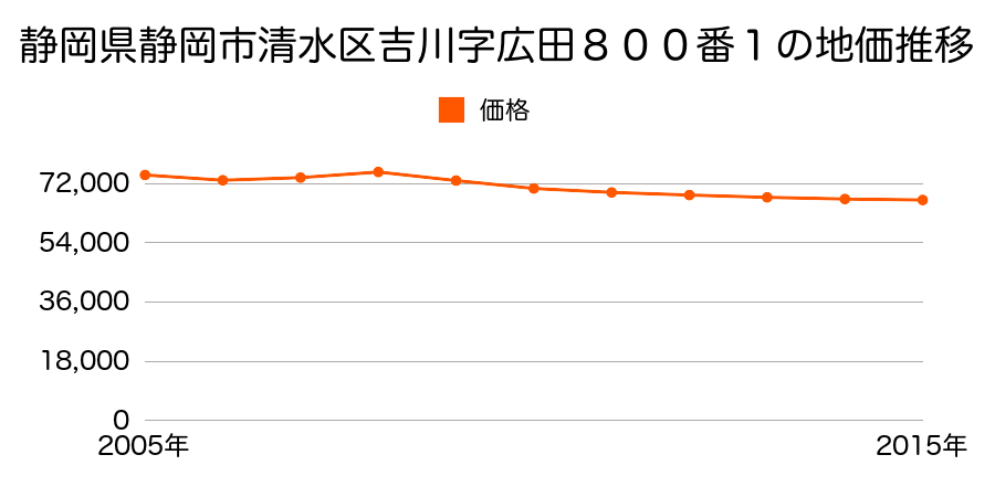 静岡県静岡市清水区清水区清水区吉川字広田８００番１の地価推移のグラフ