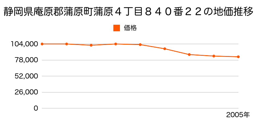 静岡県庵原郡蒲原町蒲原字長堰堤外６６番３６の地価推移のグラフ