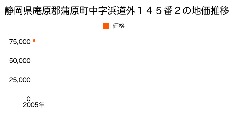 静岡県庵原郡蒲原町中字浜道外１４５番２の地価推移のグラフ