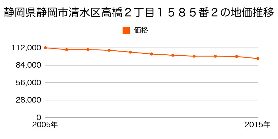 静岡県静岡市清水区清水区清水区高橋２丁目１５４９番１の地価推移のグラフ