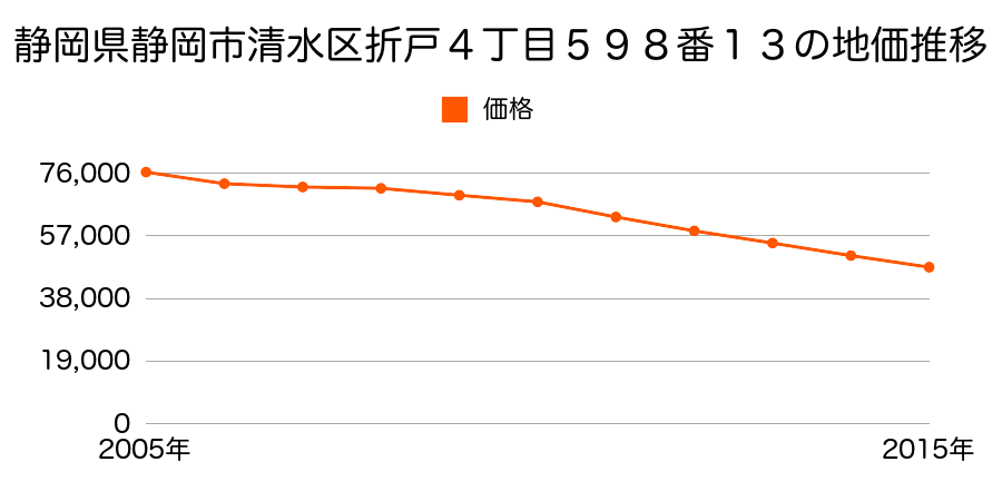 静岡県静岡市清水区清水区清水区折戸４丁目５９８番１３の地価推移のグラフ