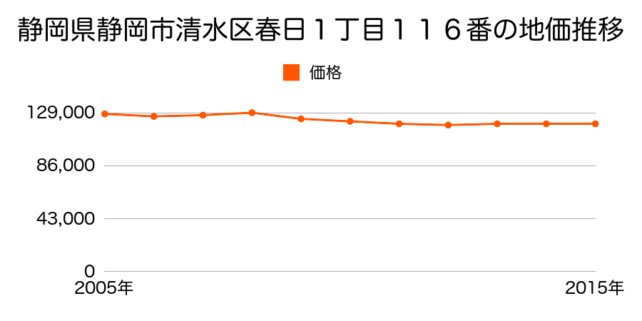 静岡県静岡市清水区清水区清水区春日１丁目１１６番の地価推移のグラフ