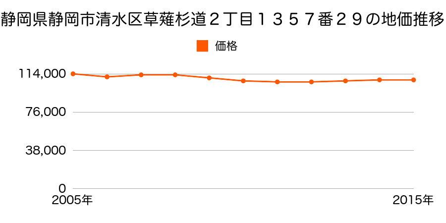 静岡県静岡市清水区清水区清水区草薙杉道２丁目１３５７番２９の地価推移のグラフ