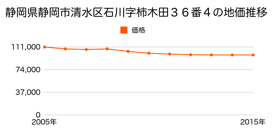 静岡県静岡市清水区清水区清水区石川字柿木田３６番４の地価推移のグラフ