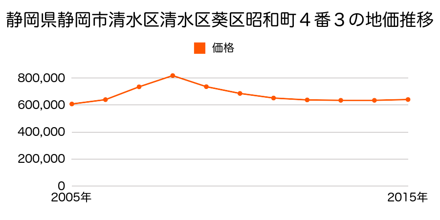 静岡県静岡市清水区清水区葵区昭和町４番３の地価推移のグラフ