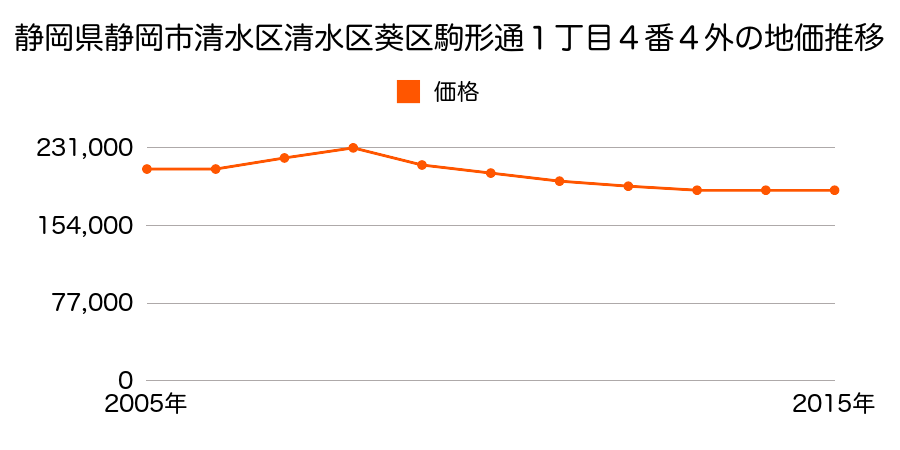 静岡県静岡市清水区清水区葵区駒形通１丁目４番４外の地価推移のグラフ