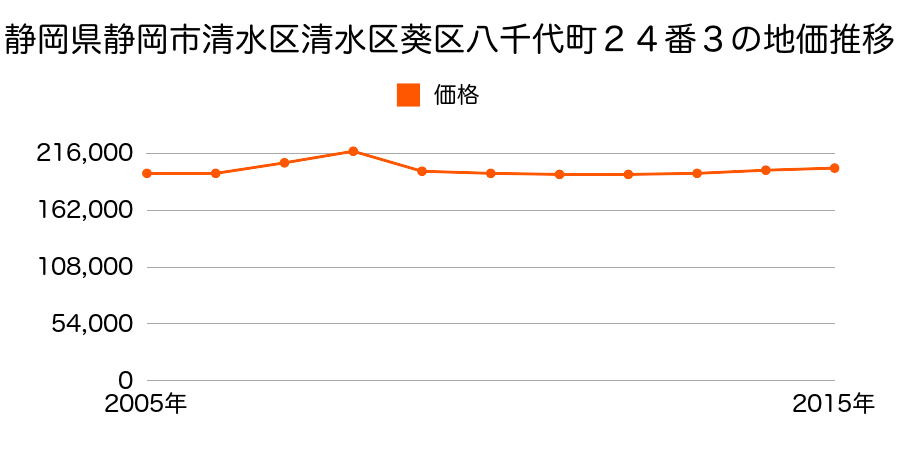 静岡県静岡市清水区清水区葵区八千代町２４番３の地価推移のグラフ