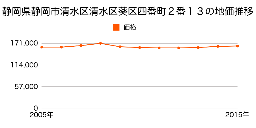 静岡県静岡市清水区清水区葵区四番町２番１３の地価推移のグラフ