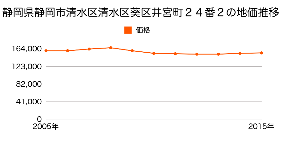 静岡県静岡市清水区清水区葵区井宮町２４番２の地価推移のグラフ