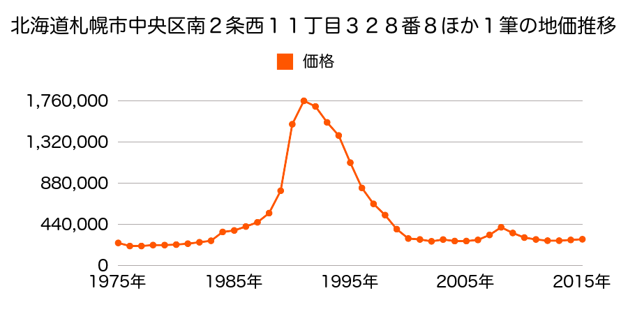 北海道札幌市中央区南３条西１０丁目１００２番４外の地価推移のグラフ