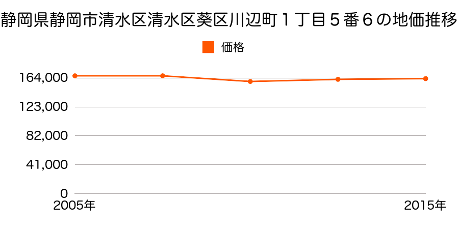 静岡県静岡市清水区清水区葵区田町２丁目３番３の地価推移のグラフ