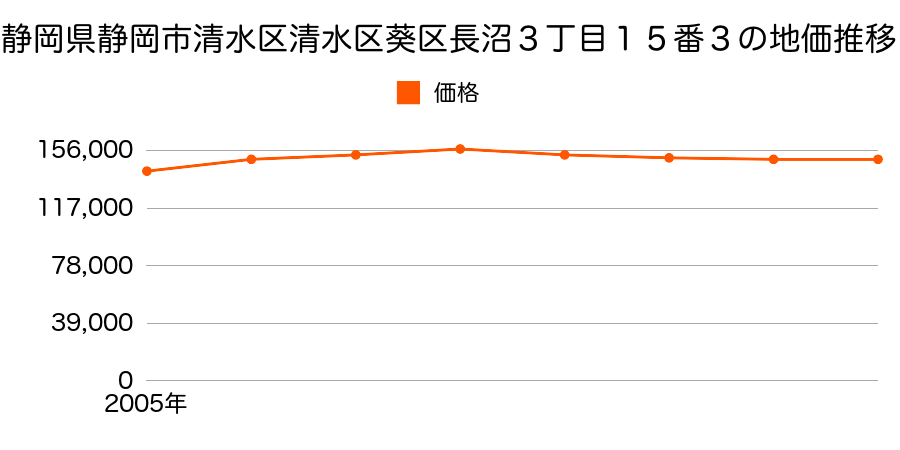 静岡県静岡市清水区清水区葵区長沼２丁目９番１２の地価推移のグラフ