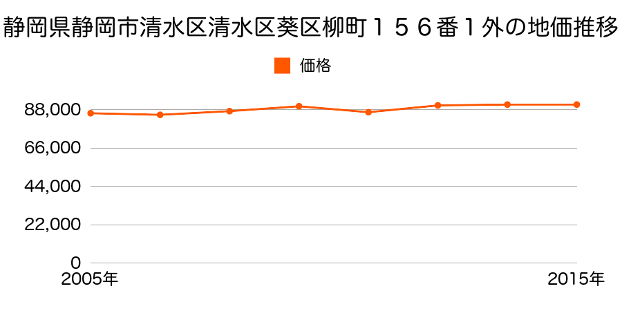 静岡県静岡市清水区清水区葵区桜町１丁目９３１番１１の地価推移のグラフ