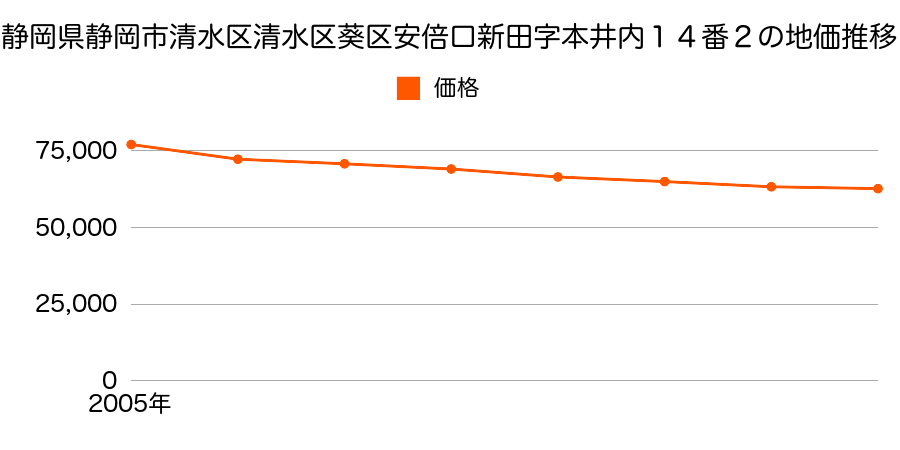 静岡県静岡市清水区清水区葵区安倍口新田字本井内１４番２の地価推移のグラフ