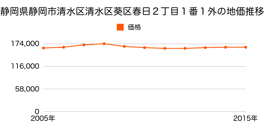 静岡県静岡市清水区清水区葵区春日２丁目１番１外の地価推移のグラフ