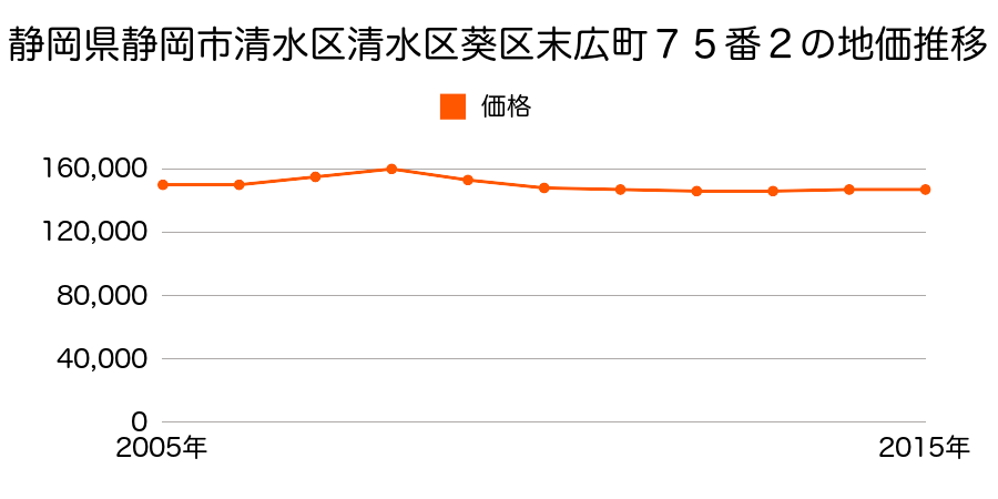 静岡県静岡市清水区清水区葵区末広町７５番２の地価推移のグラフ