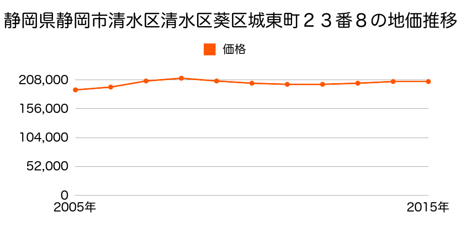 静岡県静岡市清水区清水区葵区城東町２３番８の地価推移のグラフ