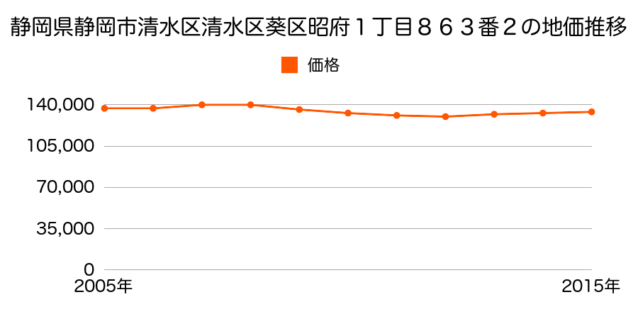 静岡県静岡市清水区清水区葵区昭府１丁目８６３番２の地価推移のグラフ