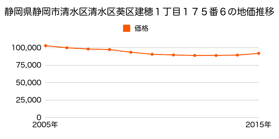 静岡県静岡市清水区清水区葵区羽鳥１丁目７９６番５外の地価推移のグラフ