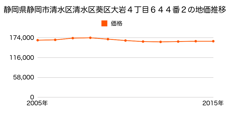 静岡県静岡市清水区清水区葵区大岩４丁目６４４番２外の地価推移のグラフ