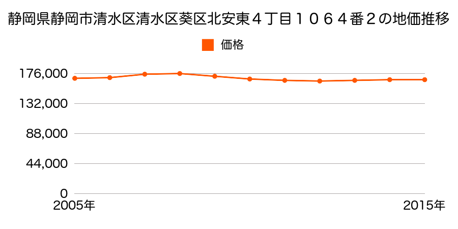 静岡県静岡市清水区清水区葵区北安東４丁目１０６４番２の地価推移のグラフ