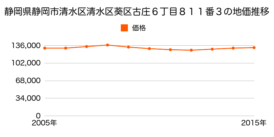 静岡県静岡市清水区清水区葵区古庄６丁目８１１番３の地価推移のグラフ