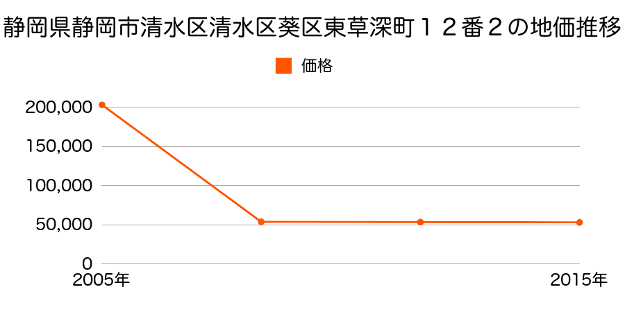 静岡県静岡市清水区清水区葵区新間字村口５３９番２の地価推移のグラフ