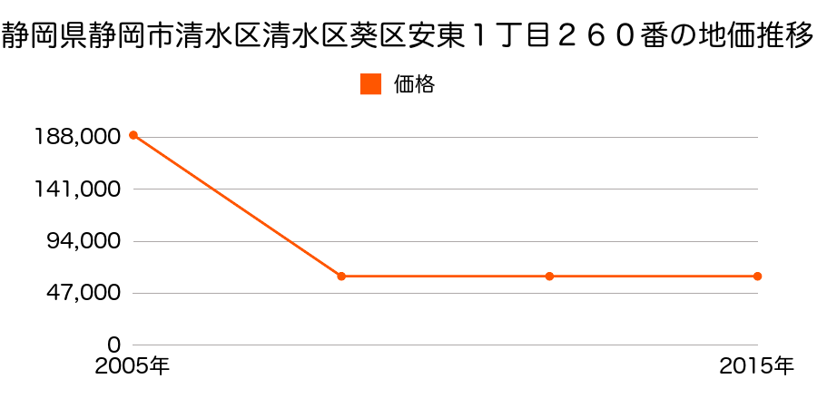 静岡県静岡市清水区清水区葵区安倍口新田字本井内１４番２の地価推移のグラフ