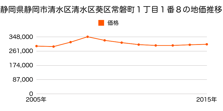 静岡県静岡市清水区清水区葵区両替町１丁目６番６の地価推移のグラフ