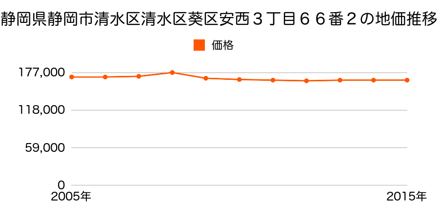 静岡県静岡市清水区清水区葵区川辺町１丁目５番６の地価推移のグラフ