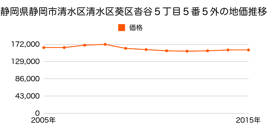 静岡県静岡市清水区清水区葵区沓谷５丁目５番５外の地価推移のグラフ