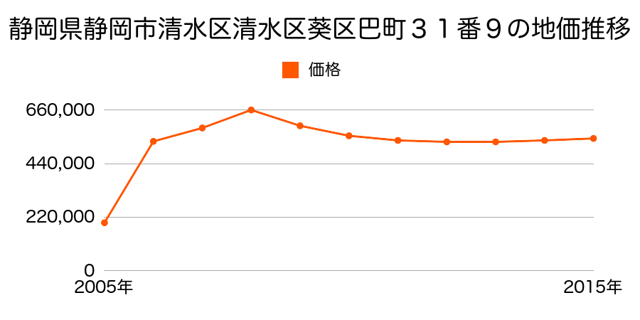 静岡県静岡市清水区清水区葵区栄町２番５の地価推移のグラフ