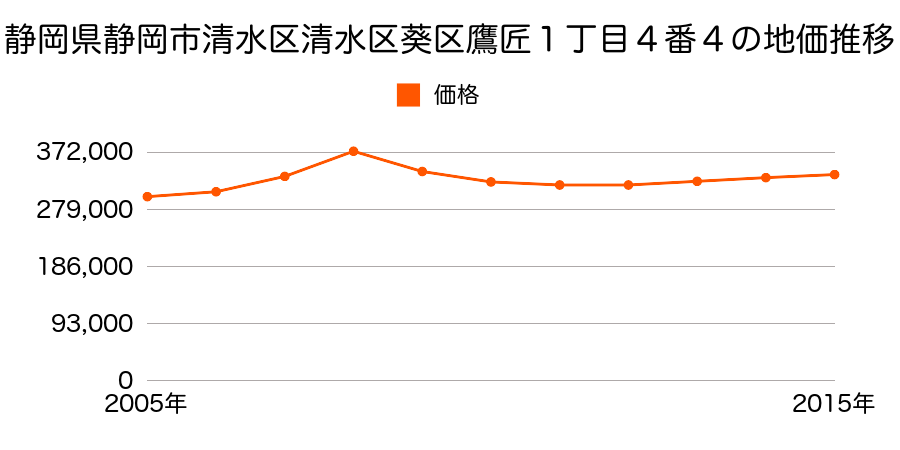 静岡県静岡市清水区清水区葵区鷹匠１丁目４番４の地価推移のグラフ